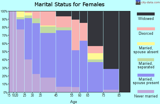 Pine Hill marital status for females