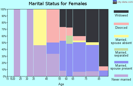 Pine Ridge at Crestwood marital status for females