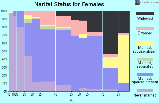 Pitman marital status for females