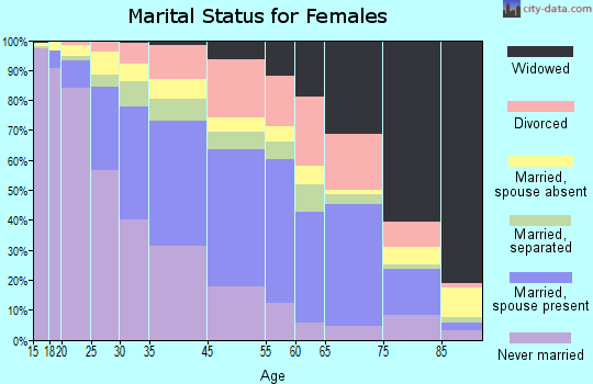 Plainfield marital status for females