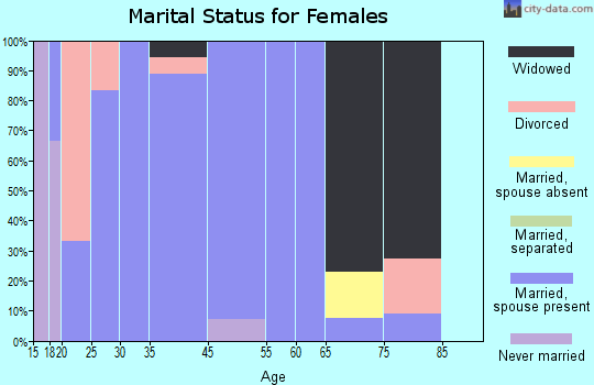 Moro marital status for females