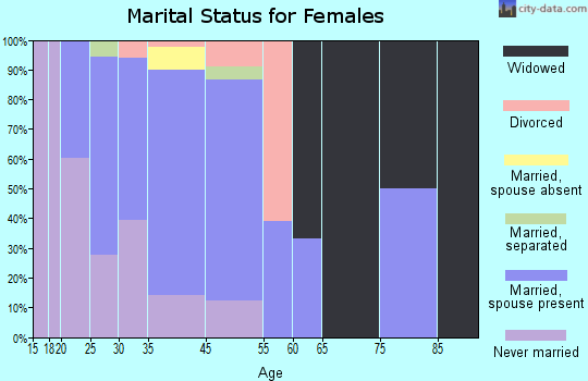 Plainsboro Center marital status for females