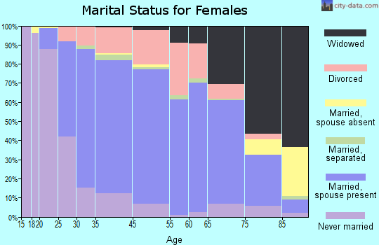 Point Pleasant marital status for females