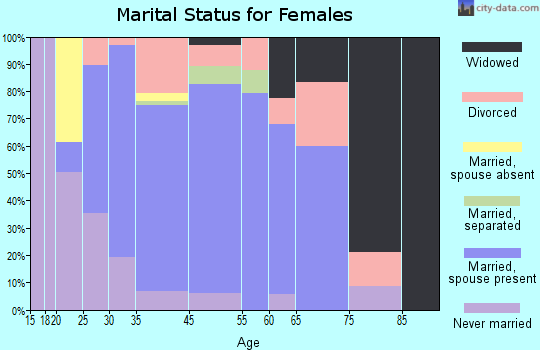 Pomona marital status for females