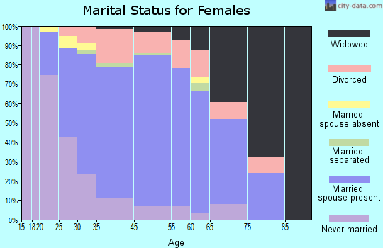 Pompton Lakes marital status for females