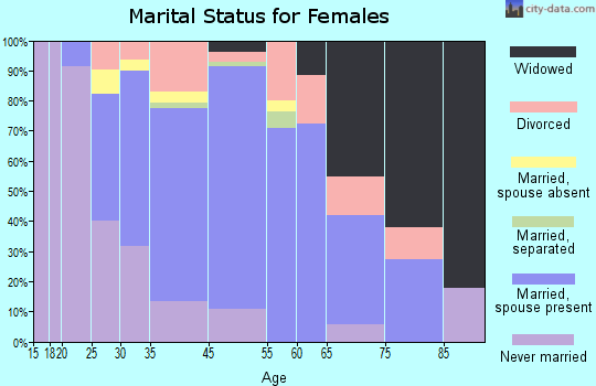 Port Monmouth marital status for females