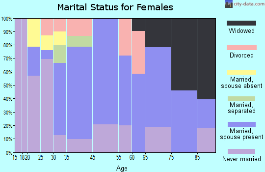 Port Norris marital status for females