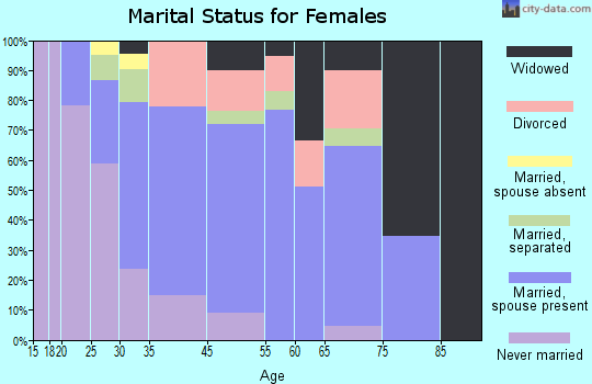 Port Reading marital status for females