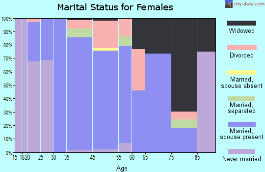Port Republic marital status for females