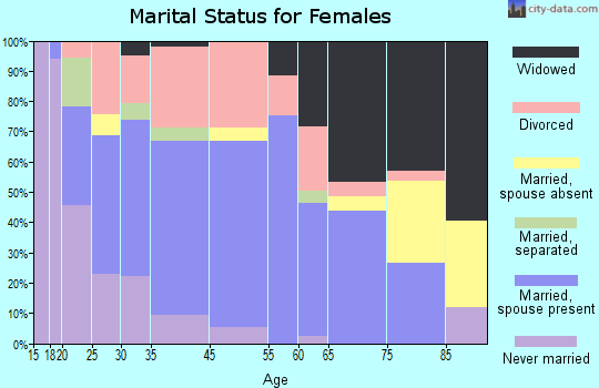 Morrilton marital status for females