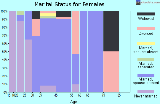 Presidential Lakes Estates marital status for females