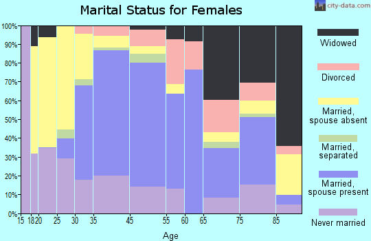 Princeton marital status for females