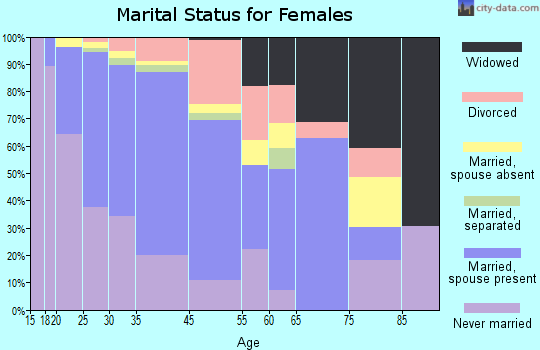 Princeton Meadows marital status for females