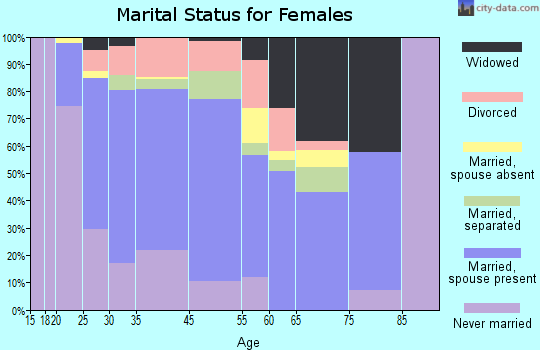 Prospect Park marital status for females