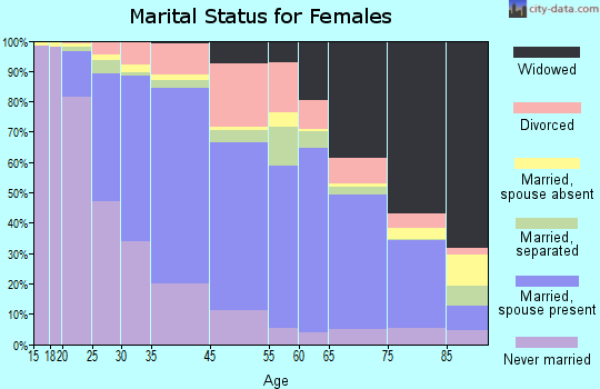 Rahway marital status for females
