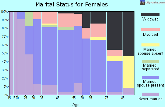 Ramblewood marital status for females