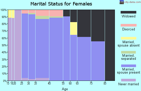 Ramtown marital status for females