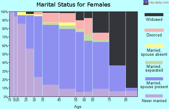 Ridgefield marital status for females