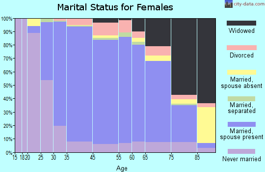 Ridgewood marital status for females