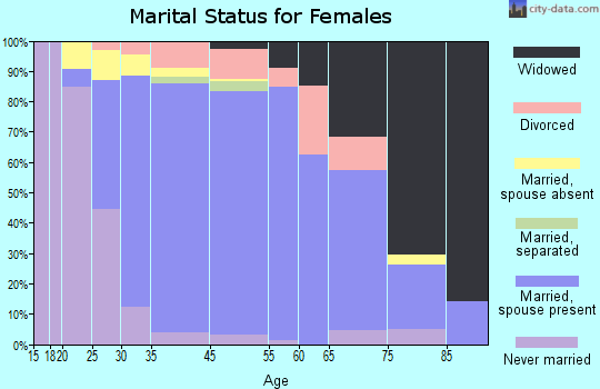 Ringwood marital status for females