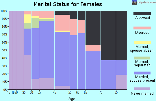Riverdale marital status for females