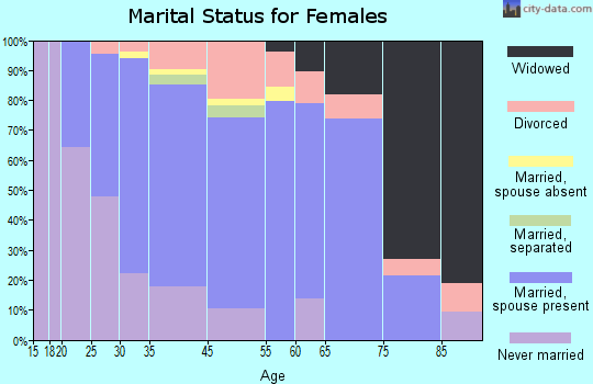 Riverton marital status for females