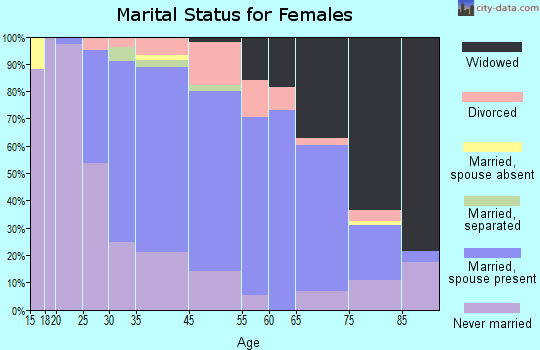 Rochelle Park marital status for females