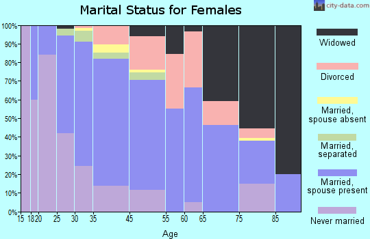 Rockaway marital status for females