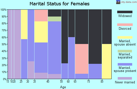 Rockleigh marital status for females