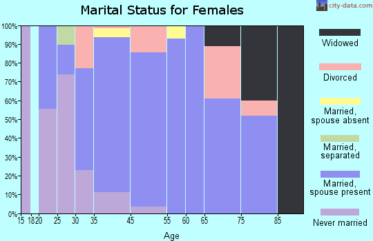 Rocky Hill marital status for females