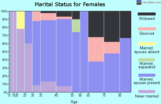 Roosevelt marital status for females