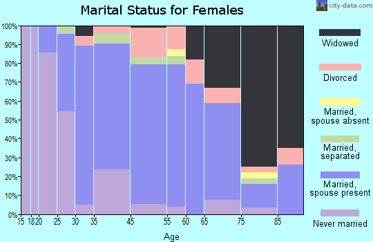 Roseland marital status for females