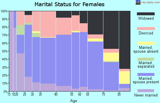 Mountain Home marital status for females