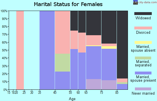 Rossmoor marital status for females