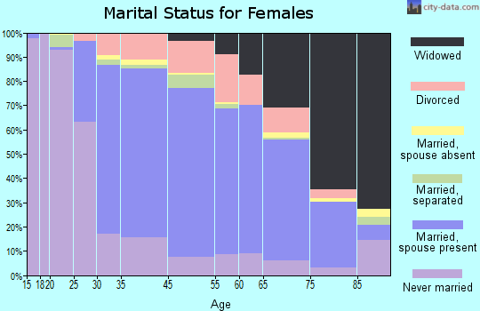 Rutherford marital status for females
