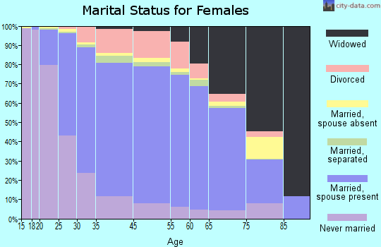Sayreville marital status for females