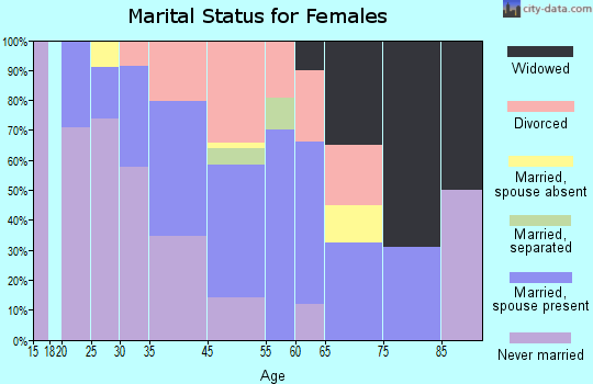 Sea Bright marital status for females