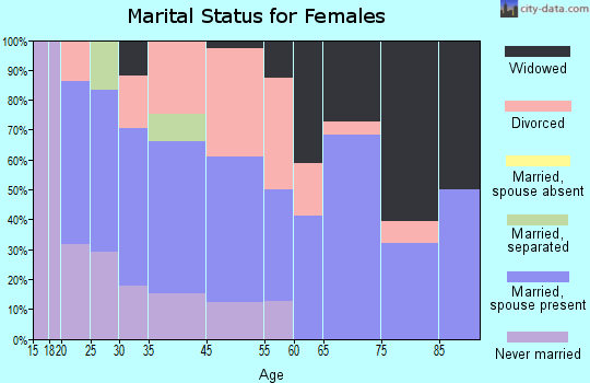 Mountain Pine marital status for females