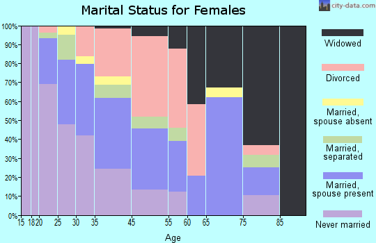Seaside Heights marital status for females