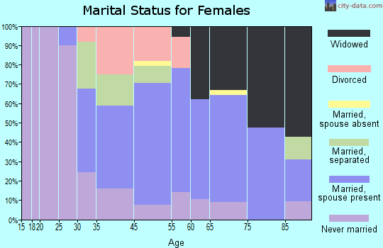 Seaside Park marital status for females