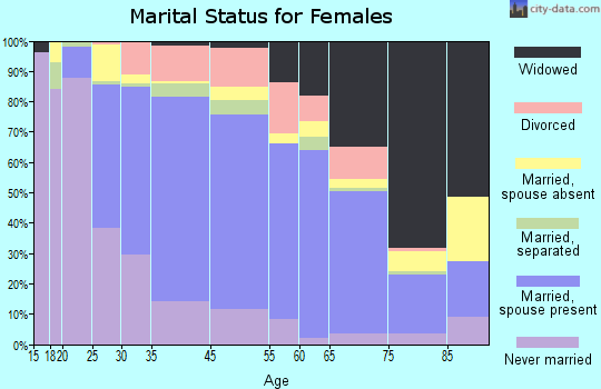 Secaucus marital status for females