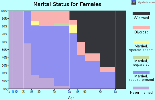 Sewaren marital status for females