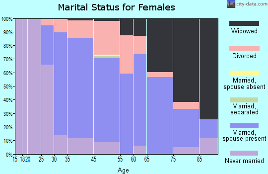 Shark River Hills marital status for females