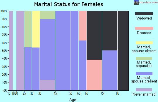 Shiloh marital status for females
