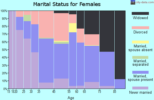 Ship Bottom marital status for females