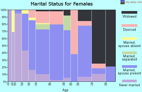Society Hill marital status for females