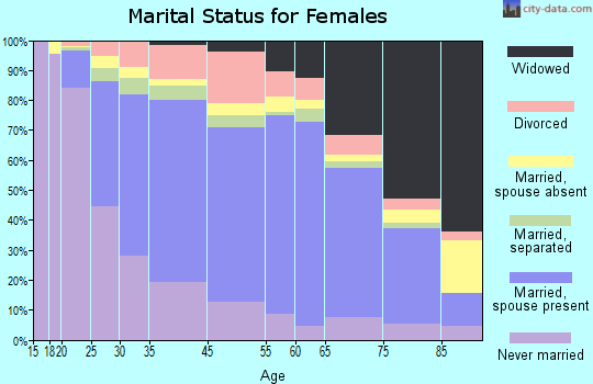 Somerset marital status for females