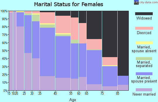 Somers Point marital status for females