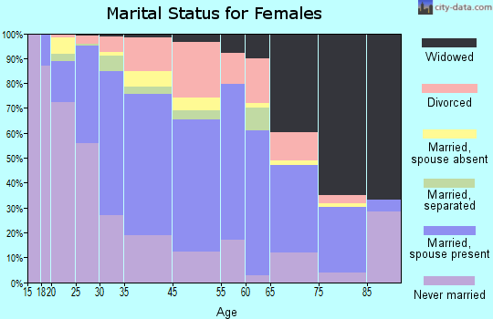 Somerville marital status for females