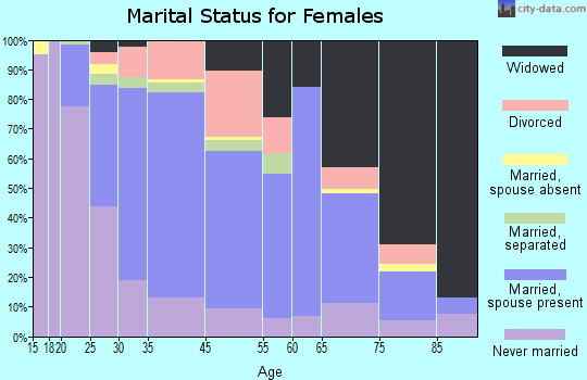 South Amboy marital status for females